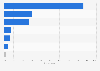 Hong Kong: online video viewing locations 2014