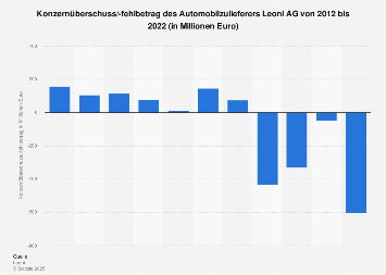 Konzernüberschuss der Leoni AG bis 2022 | Statista
