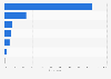 Portugal: online video viewing locations 2014