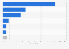South Korea: online video viewing locations 2014