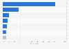 United States: online video viewing locations 2014
