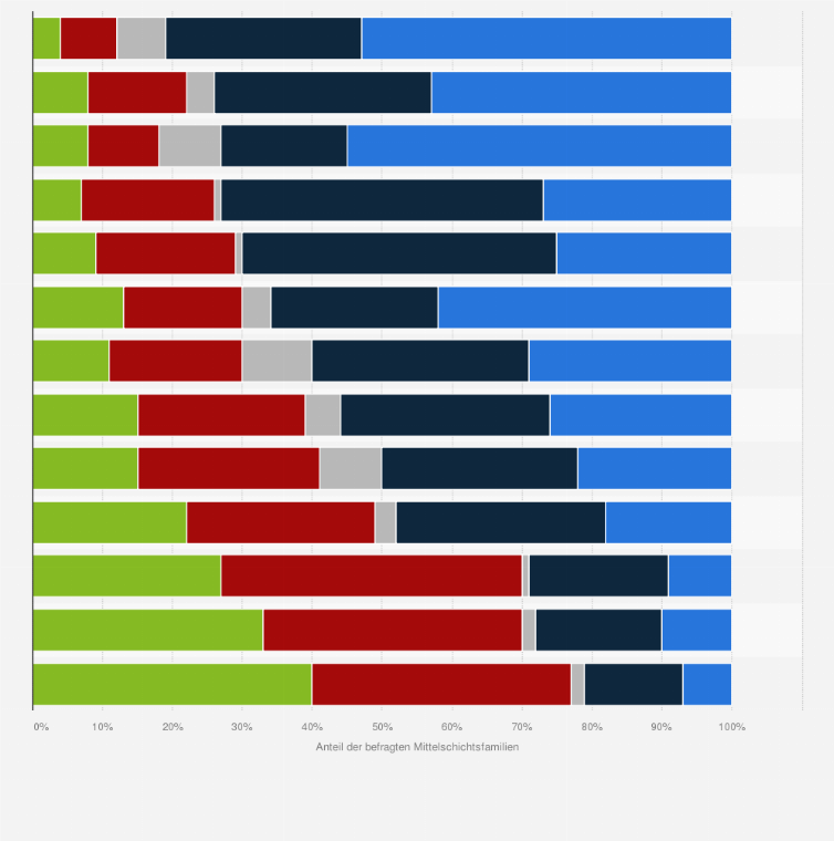 Statistik: Unverzichtbare Bedürfnisse von Mittelschichtsfamilien in der Schweiz im Jahr 2013