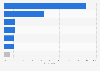 Vietnam: online video viewing locations 2014