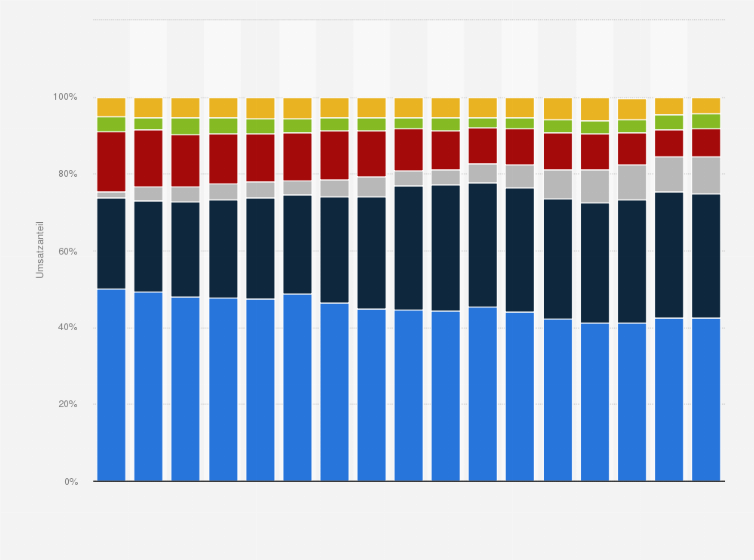 Statistik: Umsatzverteilung von Bioprodukten im Detailhandel in der Schweiz nach Betriebsformen in den Jahren 2008 bis 2024