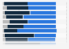 Millennials: Brand vs private label preference in Great Britain 2014, by category