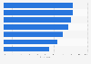 Most frequent smartphone uses among digital travelers on vacation in the U.S. 2014