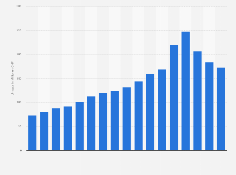 Statistik: Umsatz in der Direktvermarktung von Bioprodukten in der Schweiz in den Jahren 2008 bis 2024 (in Millionen CHF)