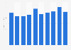 AOL: quarterly revenue 2012-2015