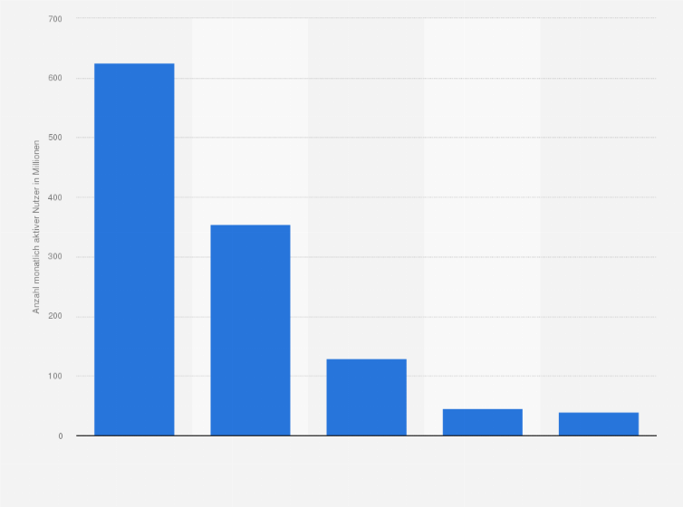 Statistik: Anzahl der monatlich aktiven Nutzer der beliebtesten Social Networks in China im Jahr 2014 (in Millionen)