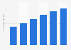 United States: number of mobile travel researchers 2013-2018