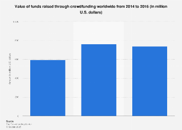 Value of funds raised through crowdfunding globally 2014-2016