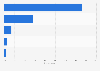 Italy: online video sources 2015