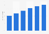 United States: share of mobile travel researchers 2013-2018