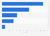 Online video sources in Norway 2015