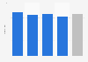 Mobile games in the U.S.: number of downloads 2014, by age