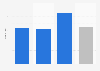 Mobile games in the U.S.: number of downloads 2014, by platform