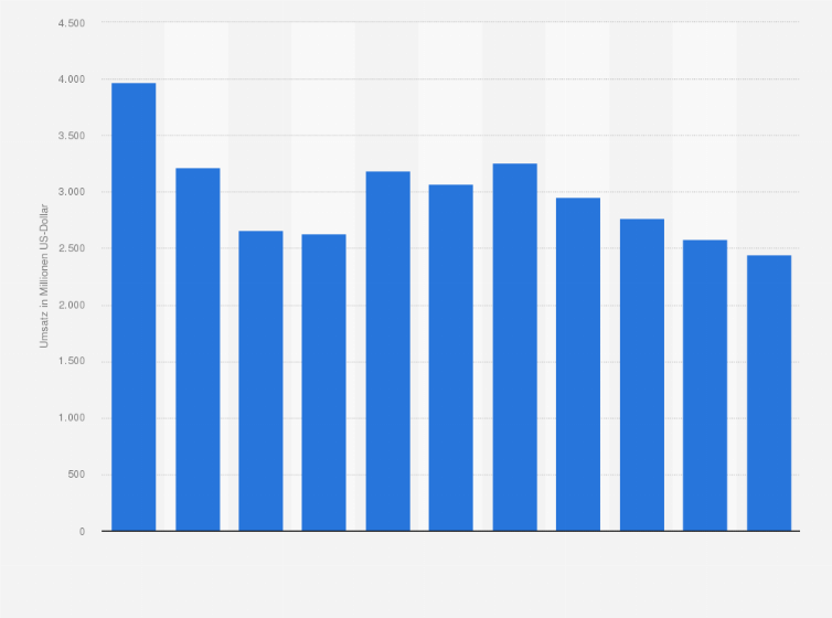 Statistik: Umsatz der Branche Erschließung von Grundstücken und Bauträgertätigkeiten in Norwegen von 2008 bis 2012 und Prognose bis zum Jahr 2018 (in Millionen US-Dollar)