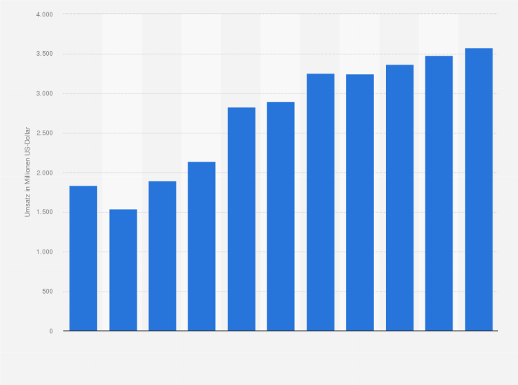 Statistik: Umsatz des Großhandels mit Kraftwagenteilen und -zubehör in Norwegen von 2008 bis 2012 und Prognose bis zum Jahr 2018 (in Millionen US-Dollar)
