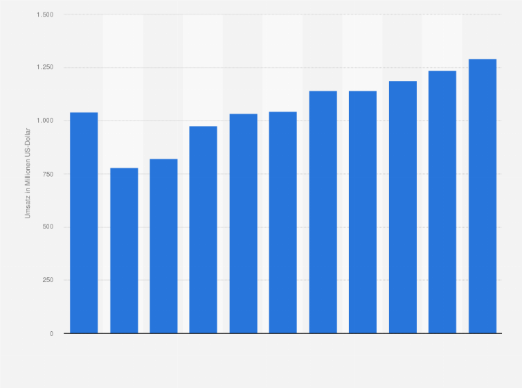 Statistik: Umsatz des Einzelhandels mit Kraftwagenteilen und -zubehör in Norwegen von 2008 bis 2012 und Prognose bis zum Jahr 2018 (in Millionen US-Dollar)