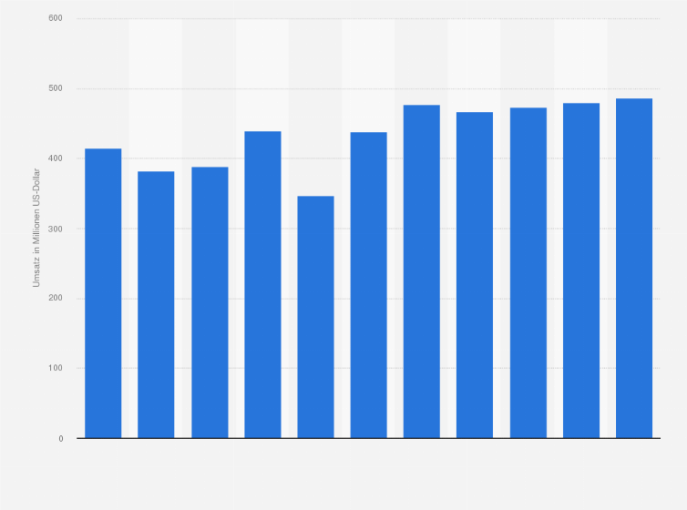 Statistik: Umsatz der Branche Handel mit Krafträdern, Kraftradteilen und -zubehör sowie Instandhaltung und Reparatur von Krafträdern in Norwegen von 2008 bis 2012 und Prognose bis zum Jahr 2018 (in Millionen US-Dollar)