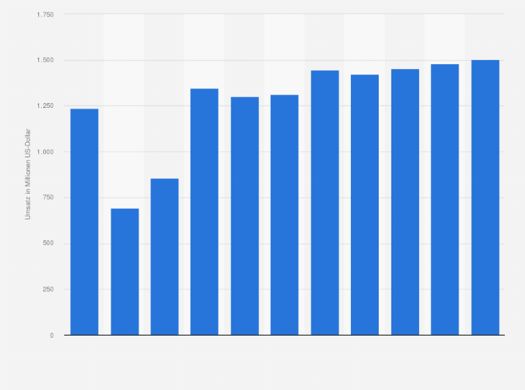 Statistik: Umsatz der Branche Handelsvermittlung von Brennstoffen, Erzen, Metallen und technischen Chemikalien in Norwegen von 2008 bis 2012 und Prognose bis zum Jahr 2018 (in Millionen US-Dollar)
