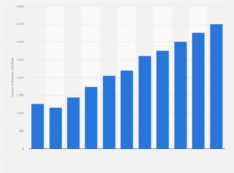 Statistik: Umsatz des Großhandels mit Getreide, Rohtabak, Saatgut und Futtermitteln in Norwegen von 2008 bis 2012 und Prognose bis zum Jahr 2018 (in Millionen US-Dollar)