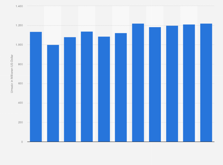 Statistik: Umsatz des Großhandels mit Milch, Milcherzeugnissen, Eiern, Speiseölen und Nahrungsfetten in Norwegen von 2008 bis 2012 und Prognose bis zum Jahr 2018 (in Millionen US-Dollar)