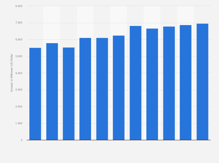 Statistik: Umsatz des Großhandels mit pharmazeutischen, medizinischen und orthopädischen Erzeugnissen in Norwegen von 2008 bis 2012 und Prognose bis zum Jahr 2018 (in Millionen US-Dollar)