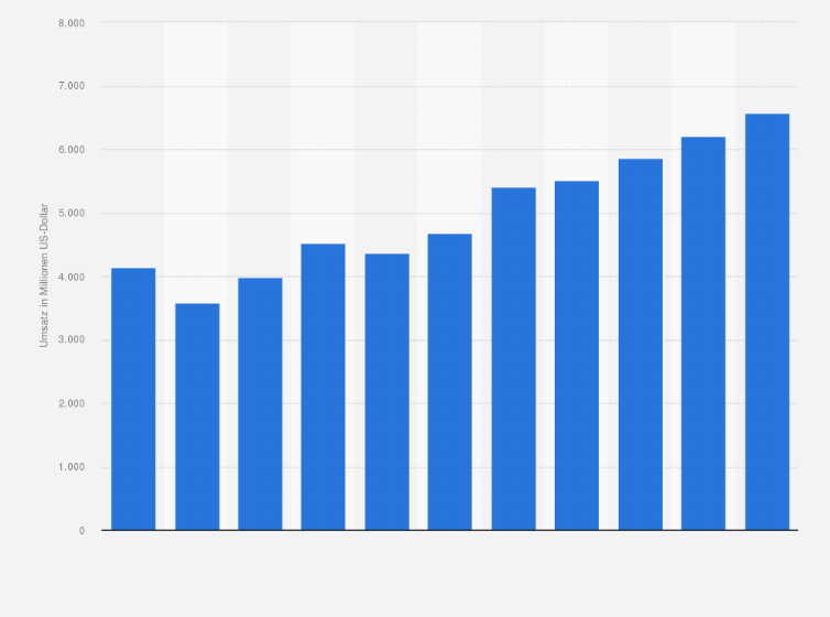 Statistik: Umsatz des Großhandels mit Datenverarbeitungsgeräten, peripheren Geräten und Software in Norwegen von 2008 bis 2012 und Prognose bis zum Jahr 2018 (in Millionen US-Dollar)