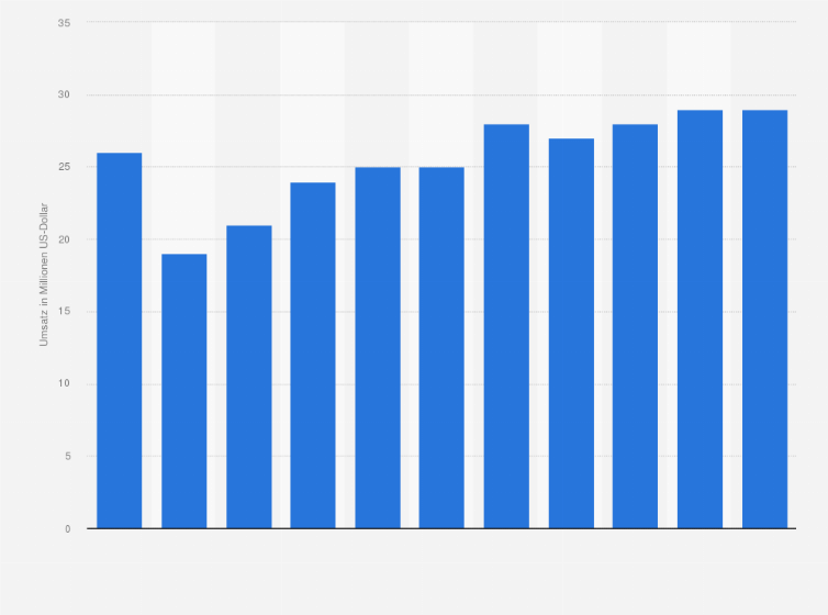 Statistik: Umsatz des Großhandels mit Textil-, Näh- und Strickmaschinen in Norwegen von 2008 bis 2012 und Prognose bis zum Jahr 2018 (in Millionen US-Dollar)