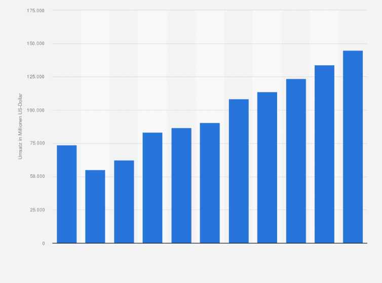 Statistik: Umsatz des Großhandels mit festen Brennstoffen und Mineralölerzeugnissen in Norwegen von 2008 bis 2012 und Prognose bis zum Jahr 2018 (in Millionen US-Dollar)
