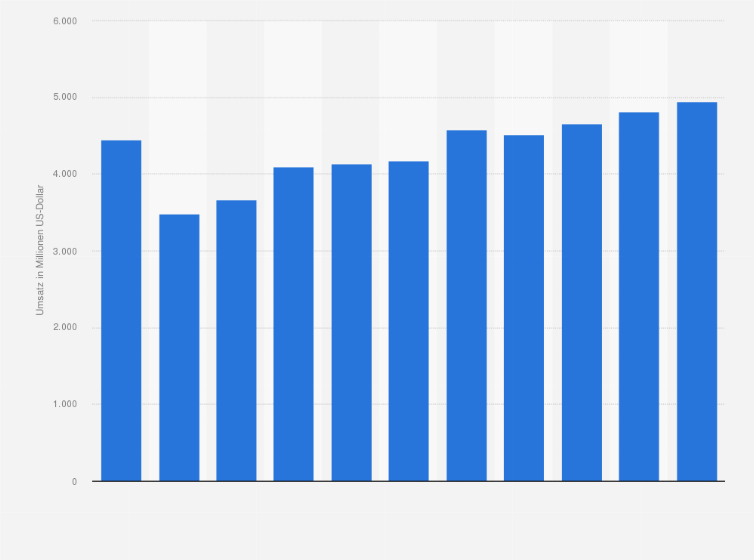 Statistik: Umsatz des Großhandels mit Holz, Baustoffen, Anstrichmitteln und Sanitärkeramik in Norwegen von 2008 bis 2012 und Prognose bis zum Jahr 2018 (in Millionen US-Dollar)