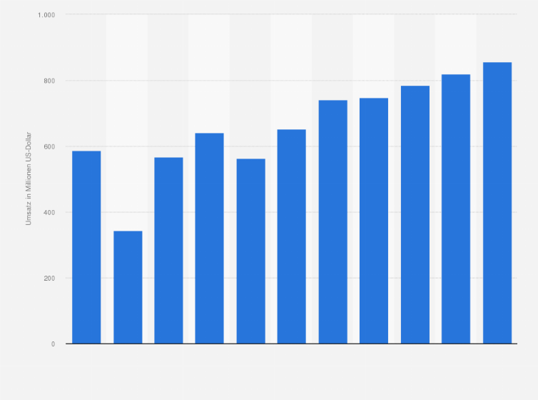 Statistik: Umsatz des Großhandels mit Altmaterialien und Reststoffen in Norwegen von 2008 bis 2012 und Prognose bis zum Jahr 2018 (in Millionen US-Dollar)
