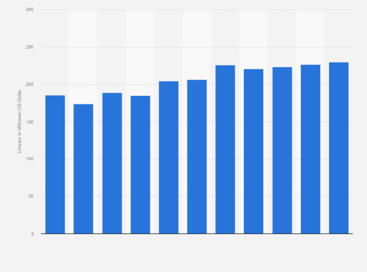 Statistik: Umsatz des Einzelhandels mit Obst, Gemüse und Kartoffeln in Norwegen von 2008 bis 2012 und Prognose bis zum Jahr 2018 (in Millionen US-Dollar)