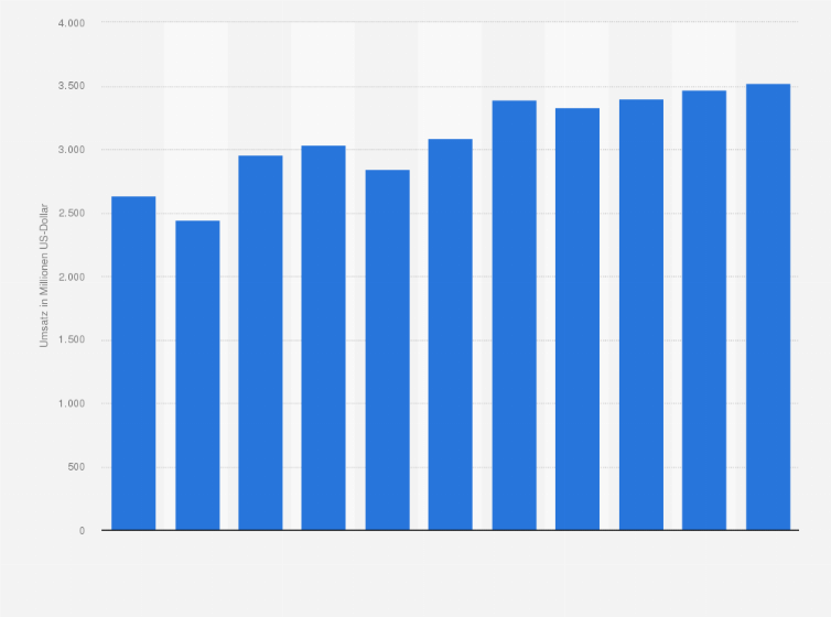 Statistik: Umsatz der Tankstellen mit Motorenkraftstoffen in Norwegen von 2008 bis 2012 und Prognose bis zum Jahr 2018 (in Millionen US-Dollar)