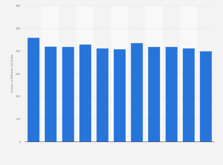 Statistik: Umsatz des Einzelhandels mit Datenverarbeitungsgeräten, peripheren Geräten und Software in Norwegen von 2008 bis 2012 und Prognose bis zum Jahr 2018 (in Millionen US-Dollar)