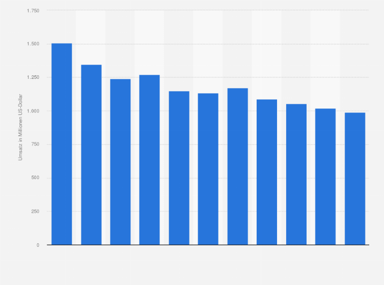 Statistik: Umsatz des Einzelhandels mit elektrischen Haushaltsgeräten in Norwegen von 2008 bis 2012 und Prognose bis zum Jahr 2018 (in Millionen US-Dollar)
