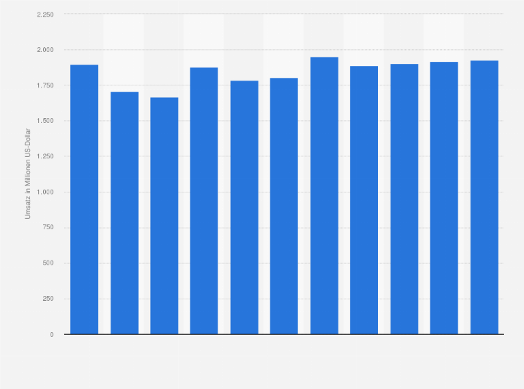 Statistik: Umsatz des Einzelhandels mit Möbeln, Einrichtungsgegenständen und sonstigem Hausrat in Norwegen von 2008 bis 2012 und Prognose bis zum Jahr 2018 (in Millionen US-Dollar)