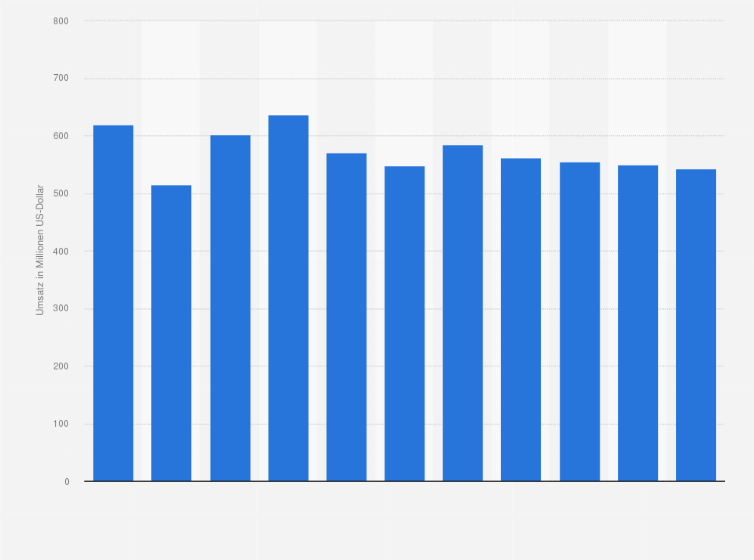 Statistik: Umsatz des Einzelhandels mit Zeitschriften, Zeitungen, Schreibwaren und Bürobedarf in Norwegen von 2008 bis 2012 und Prognose bis zum Jahr 2018 (in Millionen US-Dollar)