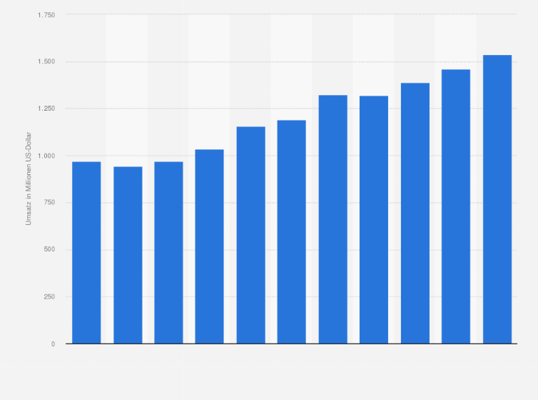 Statistik: Umsatz des Einzelhandels mit Fahrrädern, Sport- und Campingartikeln in Norwegen von 2008 bis 2012 und Prognose bis zum Jahr 2018 (in Millionen US-Dollar)