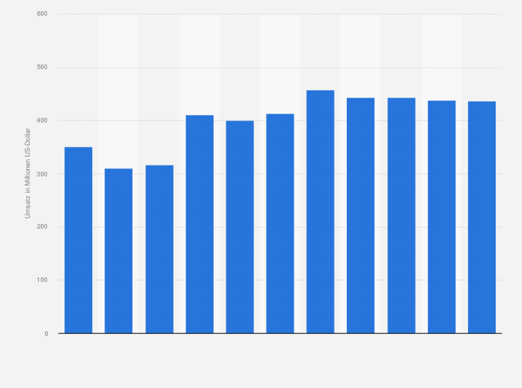 Statistik: Umsatz des Einzelhandels mit Antiquitäten und Gebrauchtwaren in Norwegen von 2008 bis 2012 und Prognose bis zum Jahr 2018 (in Millionen US-Dollar)