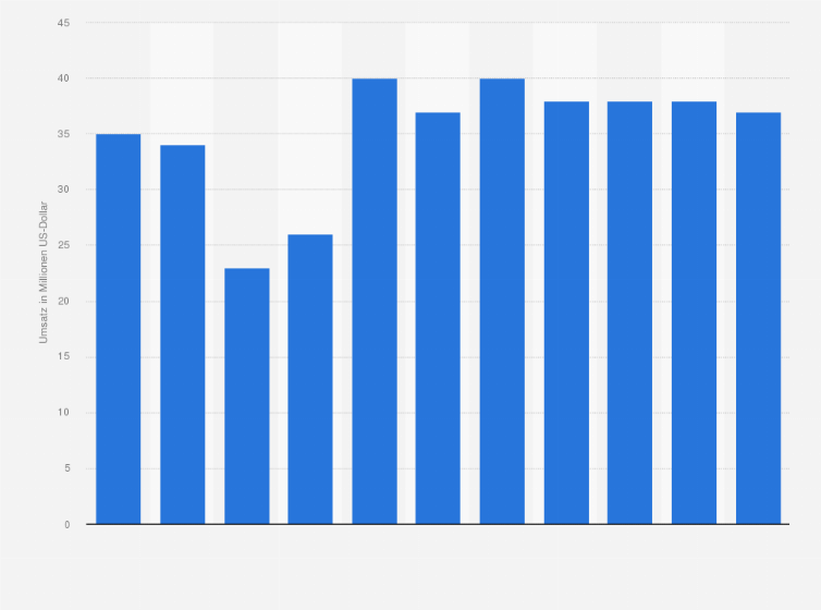 Statistik: Umsatz des Einzelhandels mit Nahrungs- und Genussmitteln, Getränken und Tabakwaren an Verkaufsständen und auf Märkten in Norwegen von 2008 bis 2012 und Prognose bis zum Jahr 2018 (in Millionen US-Dollar)