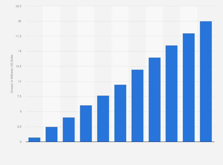 Statistik: Umsatz des Einzelhandels mit Textilien, Bekleidung und Schuhen an Verkaufsständen und auf Märkten in Norwegen von 2008 bis 2012 und Prognose bis zum Jahr 2018 (in Millionen US-Dollar)