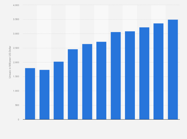 Statistik: Umsatz der Branche Personenbeförderung im Eisenbahnfernverkehr in Norwegen von 2008 bis 2012 und Prognose bis zum Jahr 2018 (in Millionen US-Dollar)
