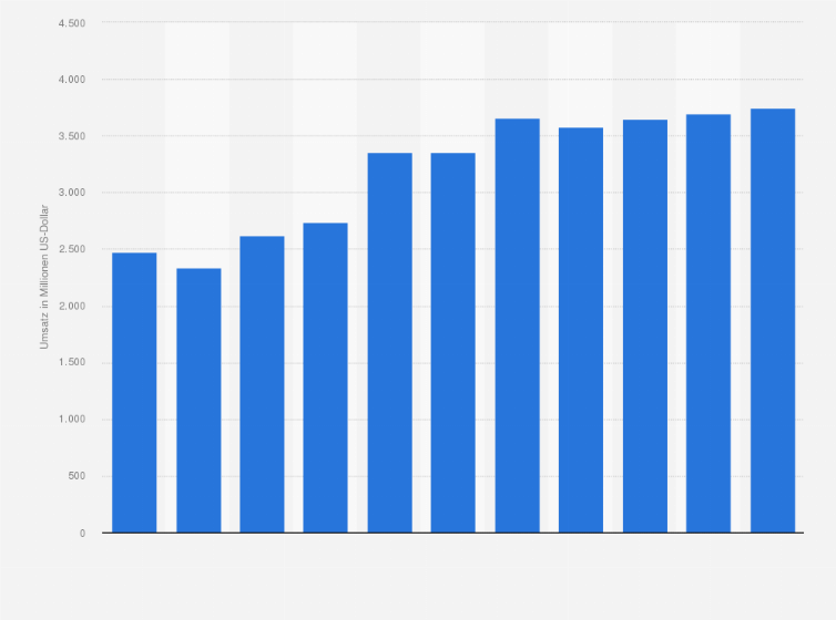 Statistik: Umsatz der Branche Personenbeförderung im Nahverkehr zu Lande (ohne Taxis) in Norwegen von 2008 bis 2012 und Prognose bis zum Jahr 2018 (in Millionen US-Dollar)