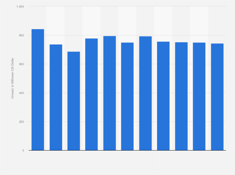 Statistik: Umsatz der Branche Personenbeförderung in der See- und Küstenschifffahrt in Norwegen von 2008 bis 2012 und Prognose bis zum Jahr 2018 (in Millionen US-Dollar)