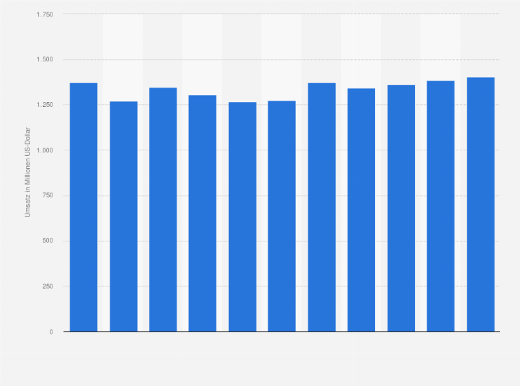 Statistik: Umsatz der Branche Güterbeförderung in der See- und Küstenschifffahrt in Norwegen von 2008 bis 2012 und Prognose bis zum Jahr 2018 (in Millionen US-Dollar)