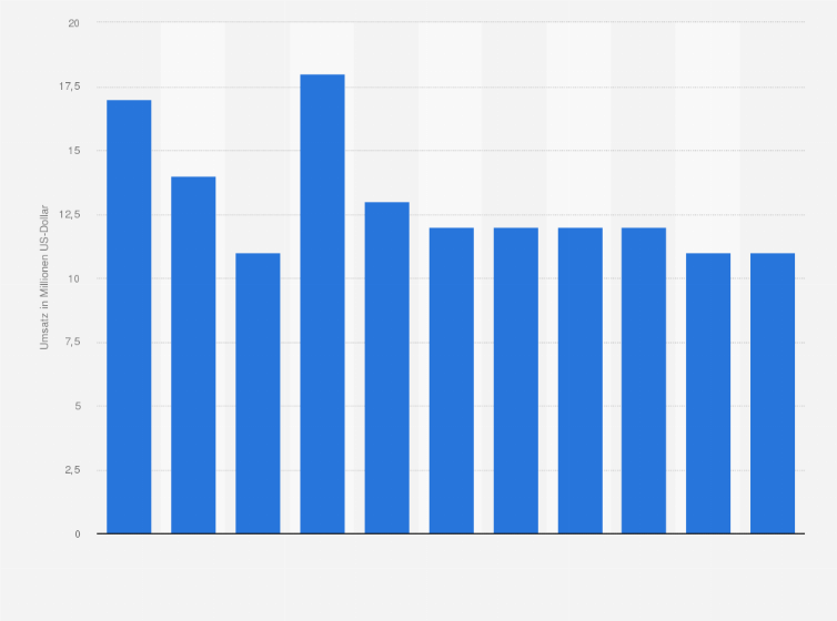 Statistik: Umsatz der Branche Personenbeförderung in der Binnenschifffahrt in Norwegen von 2008 bis 2012 und Prognose bis zum Jahr 2018 (in Millionen US-Dollar)