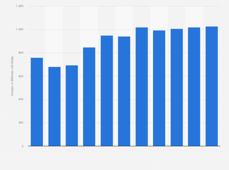 Statistik: Umsatz der Branche Erbringung von sonstigen Dienstleistungen für die Schifffahrt in Norwegen von 2008 bis 2012 und Prognose bis zum Jahr 2018 (in Millionen US-Dollar)