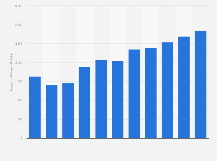 Statistik: Umsatz der Branche Erbringung von sonstigen Dienstleistungen für die Luftfahrt in Norwegen von 2008 bis 2012 und Prognose bis zum Jahr 2018 (in Millionen US-Dollar)